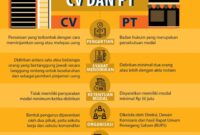 Perbedaan antara badan usaha PT (Perseroan Terbatas) dan CV (Commanditaire Vennootschap)